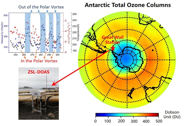 在西南极菲尔德斯半岛的中国南极长城站(62.22S, 58.96W)，研究人员探测到臭氧柱总量与南极极地涡旋PV指数的快速同步变化.jpg