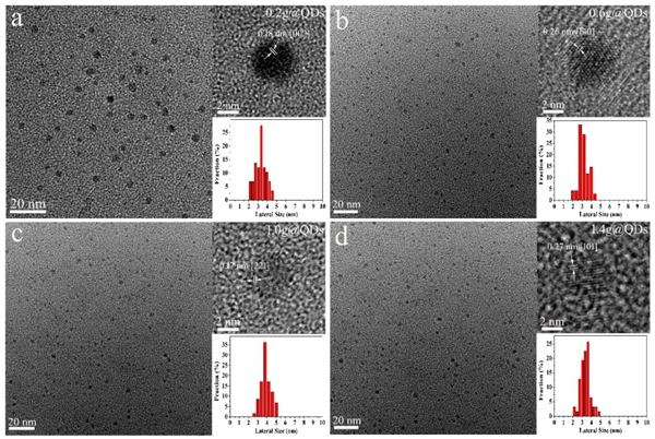 图1. 不同配体量合成的MoO3-x量子点的透射电镜图、高分辨透射电镜图以及尺寸分布。.png