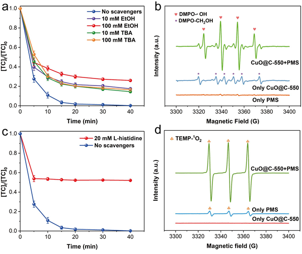 图2. (a) TBA和EtOH浓度对TC去除的影响；(b) 不同体系下DMPO自旋捕获 EPR 图谱；(c) L-组氨酸对TC去除的影响；(d) 不同体系下TEMP自旋捕获EPR 图谱。.jpg
